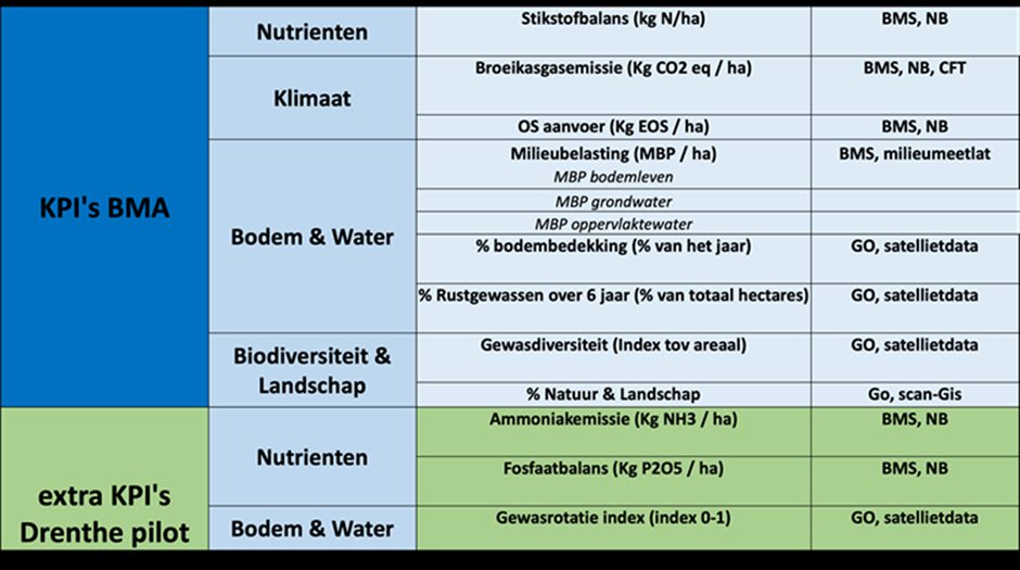 Overzicht KPI's BMA pilot Drenthe